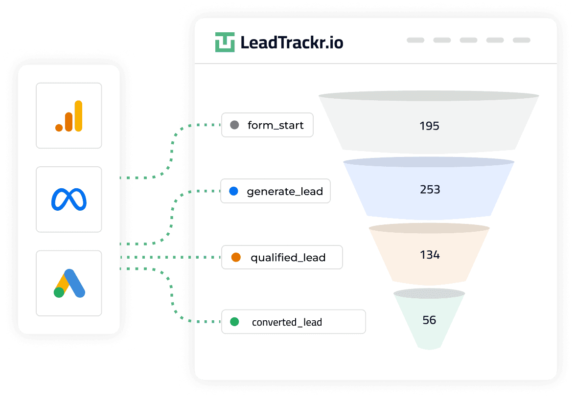 Offline conversion tracking funnel illustration