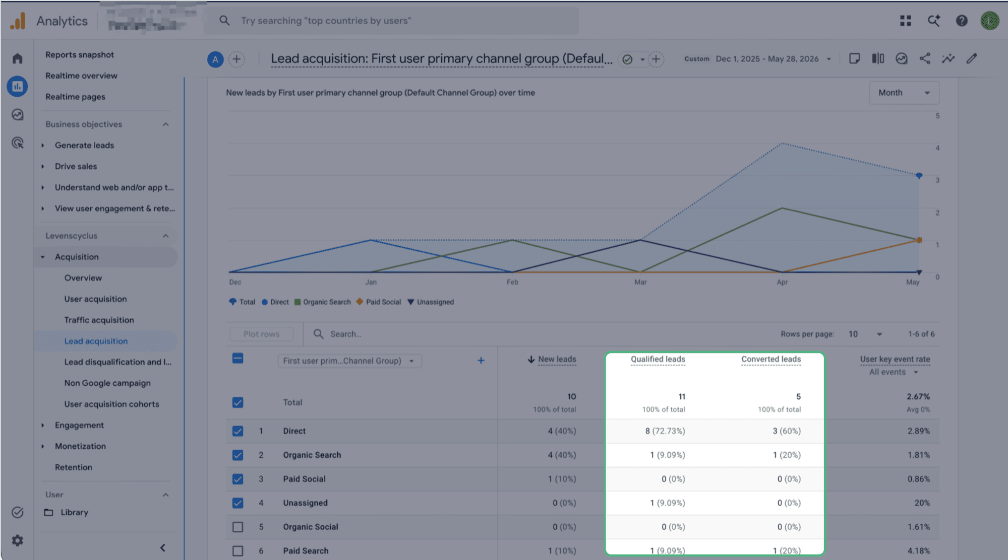 The GA4 Lead acquisition report, showing New leads, Qualified leads and Converted leads broken down by first user primary channel group, with the qualified and converted columns highlighted.