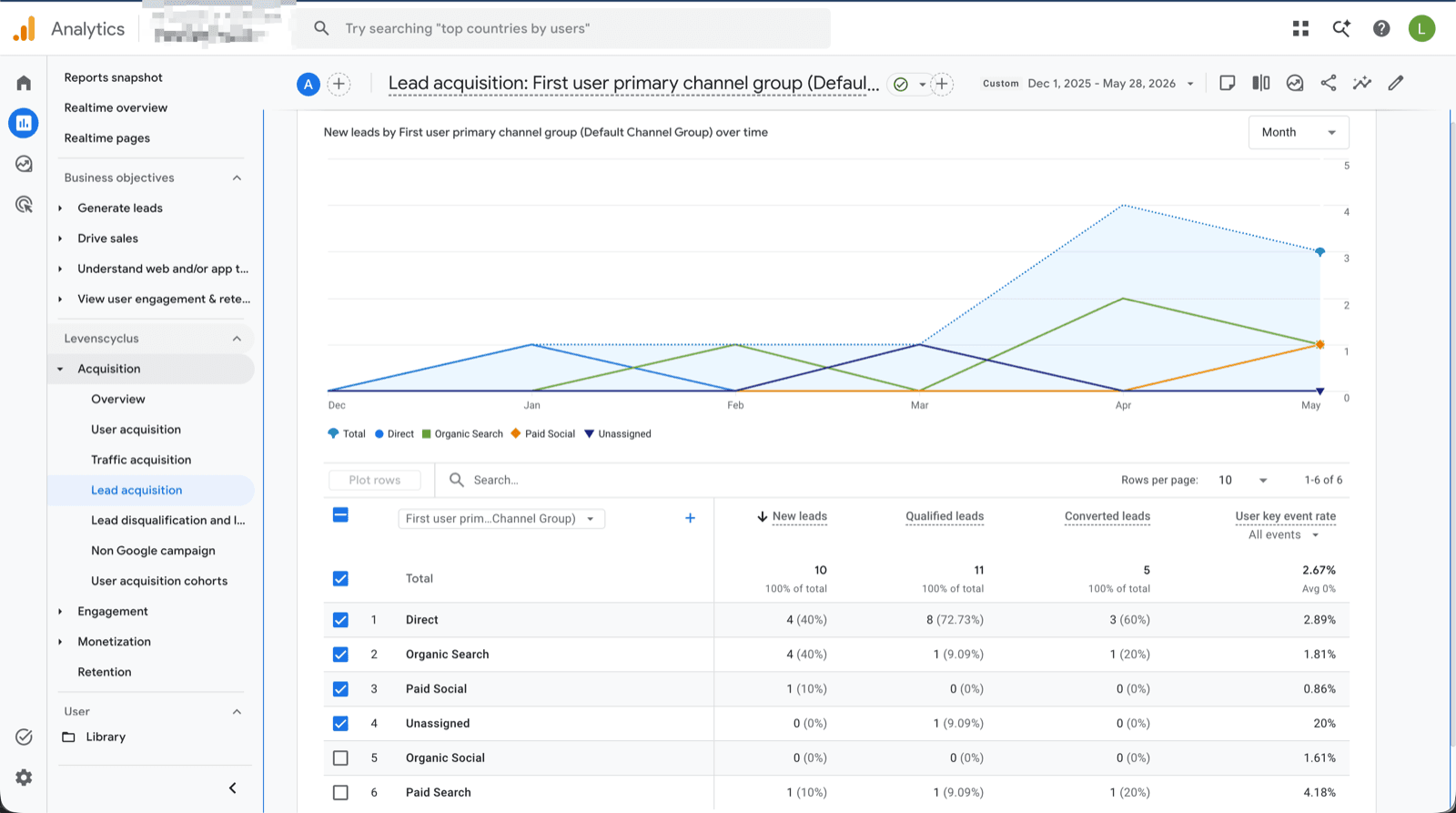 Qualified and converted leads reported in Google Analytics 4