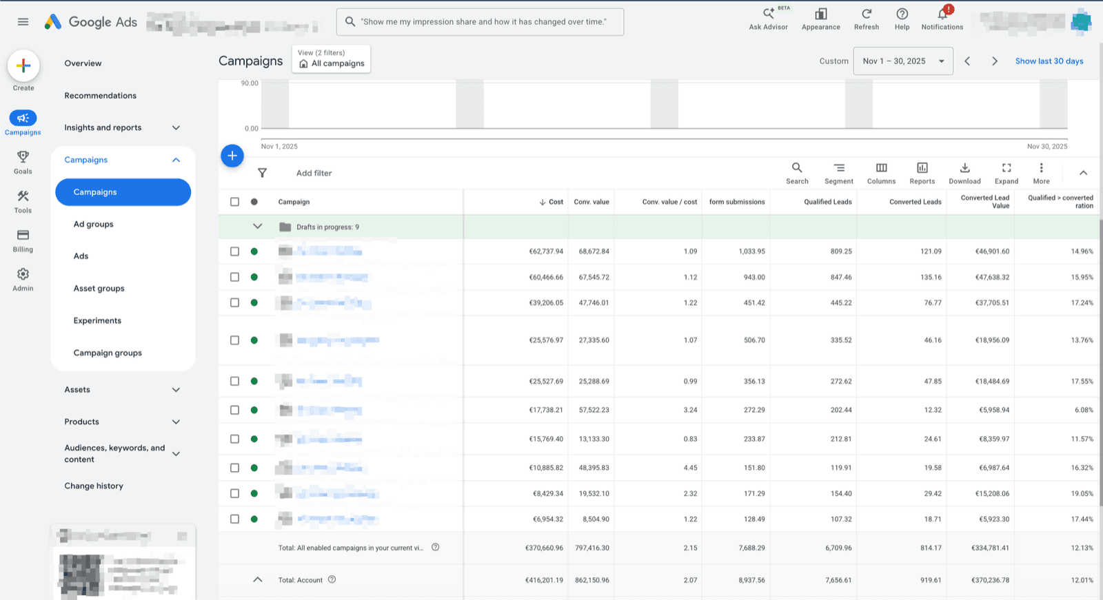Google Ads campaign table showing LeadTrackr qualified and converted lead columns
