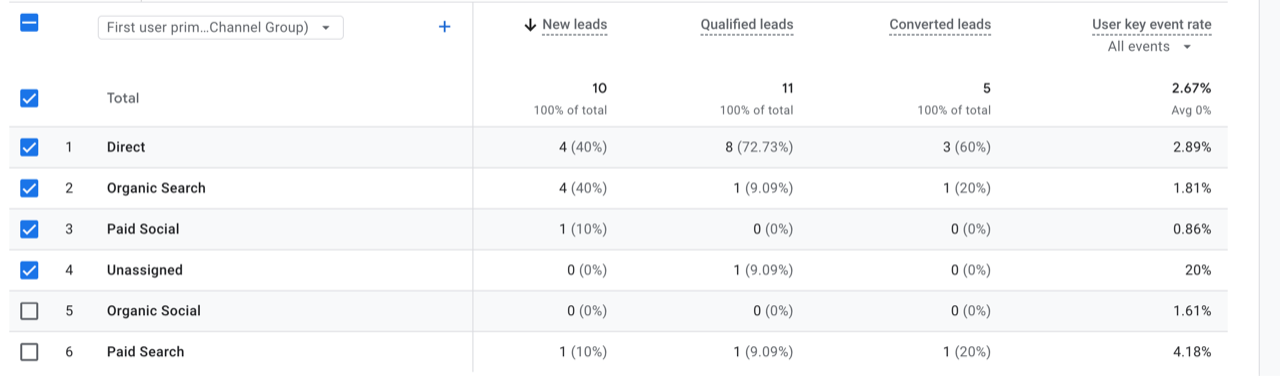 LeadTrackr qualified and converted leads in GA4, mobile view