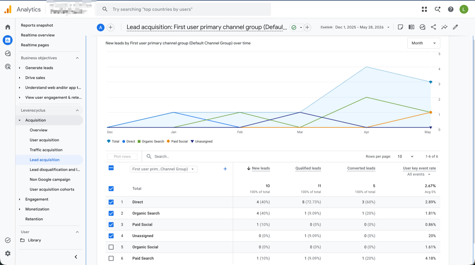 Qualified and converted leads from LeadTrackr in a GA4 lead acquisition report
